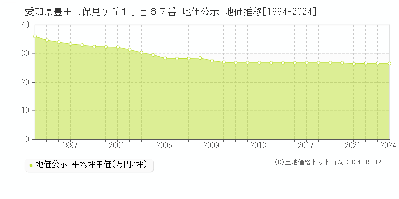 愛知県豊田市保見ケ丘１丁目６７番 公示地価 地価推移[1994-2022]