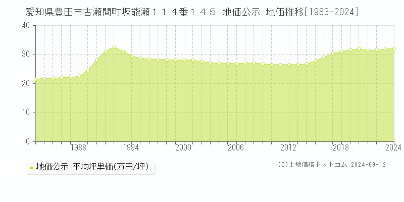 愛知県豊田市古瀬間町坂能瀬１１４番１４５ 公示地価 地価推移[1983-2023]