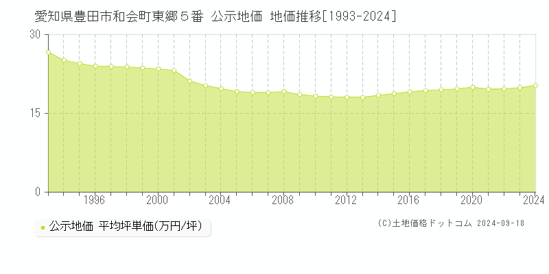 愛知県豊田市和会町東郷５番 公示地価 地価推移[1993-2022]