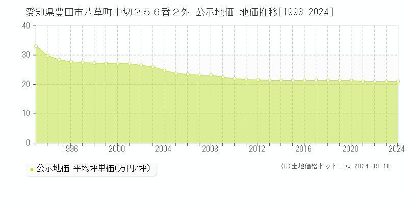 愛知県豊田市八草町中切２５６番２外 公示地価 地価推移[1993-2023]