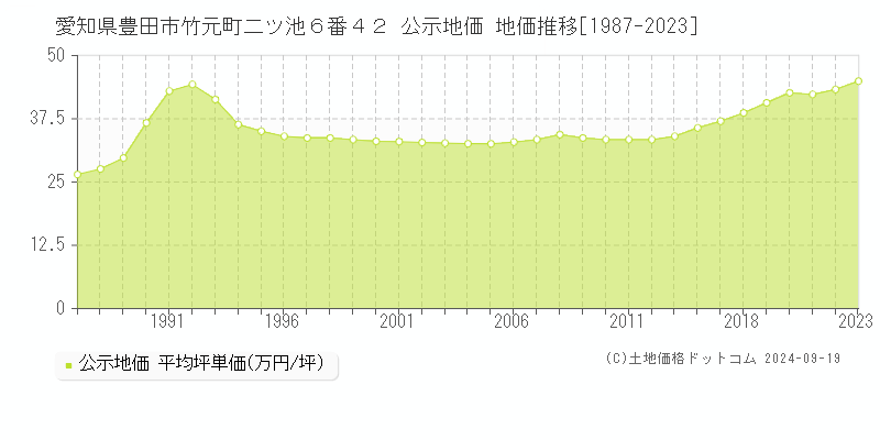 愛知県豊田市竹元町二ツ池６番４２ 公示地価 地価推移[1987-2022]