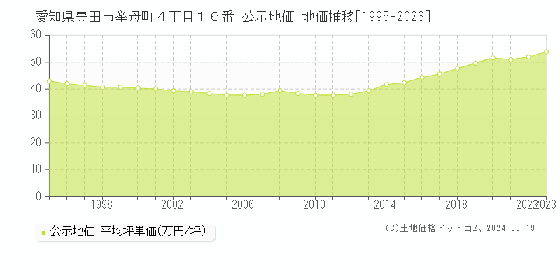 愛知県豊田市挙母町４丁目１６番 公示地価 地価推移[1995-2022]