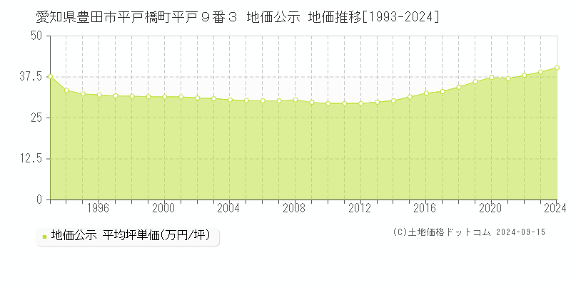 愛知県豊田市平戸橋町平戸９番３ 公示地価 地価推移[1993-2023]