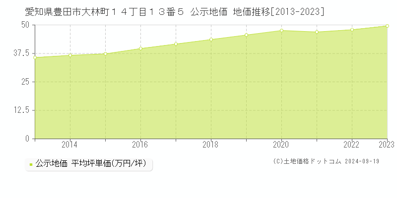 愛知県豊田市大林町１４丁目１３番５ 公示地価 地価推移[2013-2021]