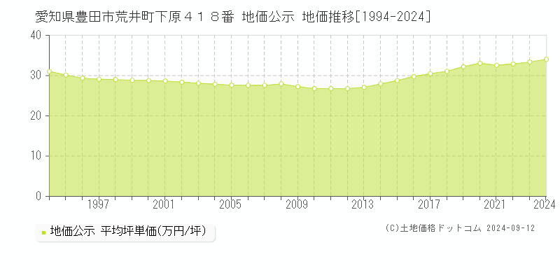 愛知県豊田市荒井町下原４１８番 公示地価 地価推移[1994-2023]