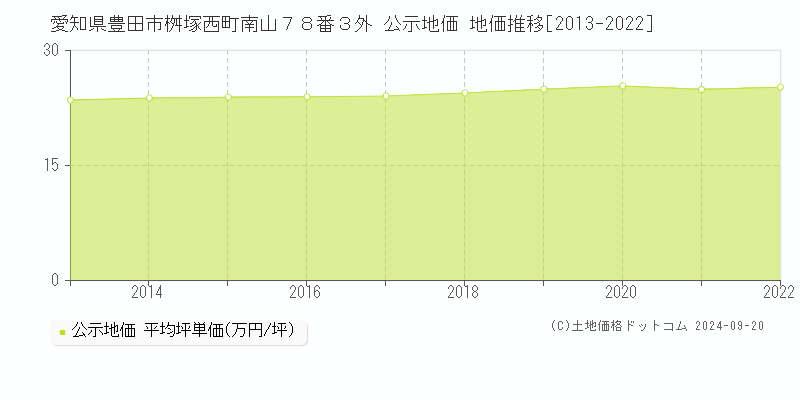 愛知県豊田市桝塚西町南山７８番３外 公示地価 地価推移[2013-2022]