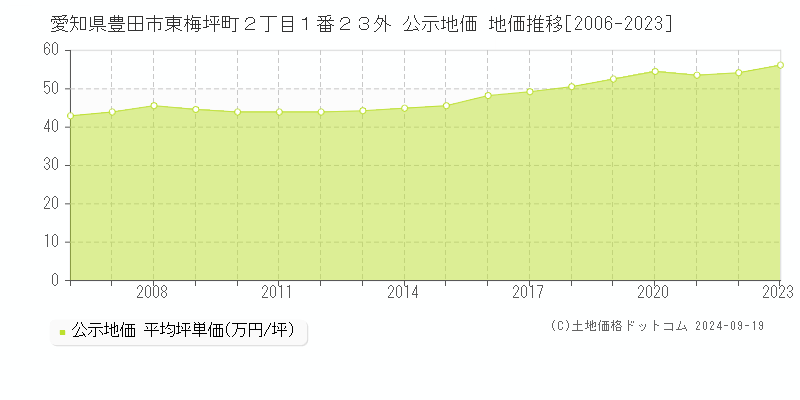 愛知県豊田市東梅坪町２丁目１番２３外 公示地価 地価推移[2006-2021]