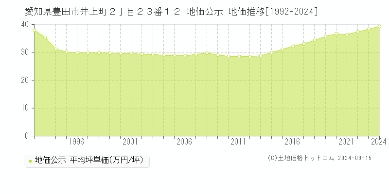 愛知県豊田市井上町２丁目２３番１２ 公示地価 地価推移[1992-2023]