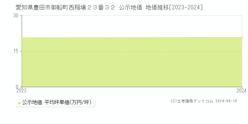 愛知県豊田市御船町西稲場２３番３２ 公示地価 地価推移[2023-2023]