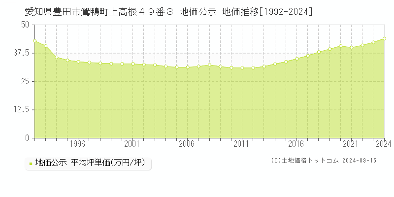 愛知県豊田市鴛鴨町上高根４９番３ 公示地価 地価推移[1992-2022]