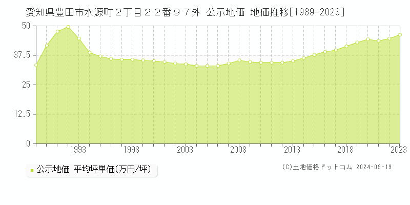 愛知県豊田市水源町２丁目２２番９７外 公示地価 地価推移[1989-2021]