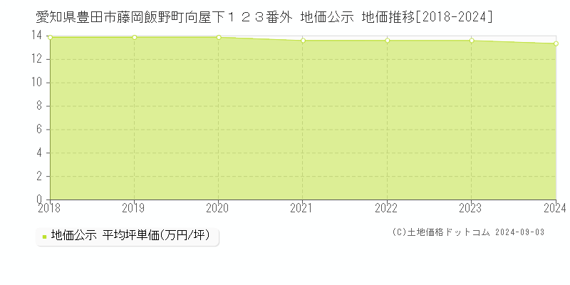 愛知県豊田市藤岡飯野町向屋下１２３番外 公示地価 地価推移[2018-2022]