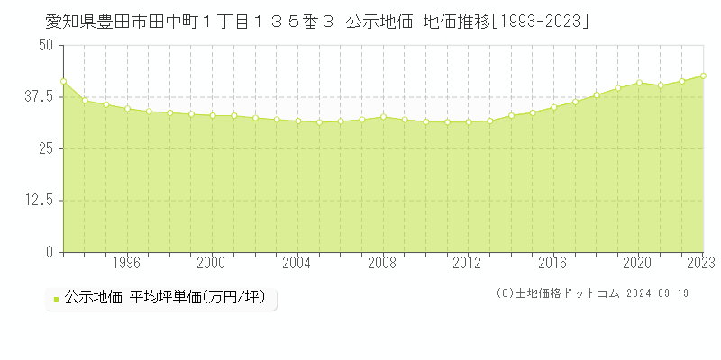 愛知県豊田市田中町１丁目１３５番３ 公示地価 地価推移[1993-2023]