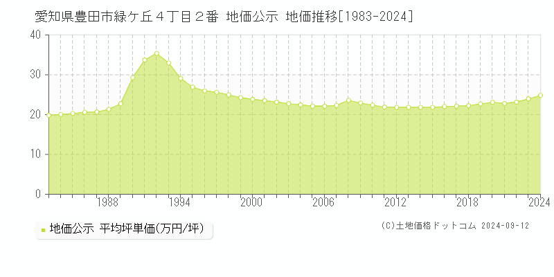 愛知県豊田市緑ケ丘４丁目２番 公示地価 地価推移[1983-2023]