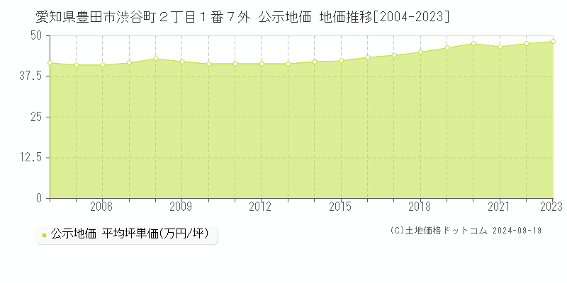 愛知県豊田市渋谷町２丁目１番７外 公示地価 地価推移[2004-2021]