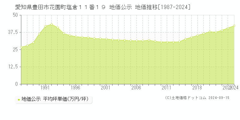 愛知県豊田市花園町塩倉１１番１９ 地価公示 地価推移[1987-2024]