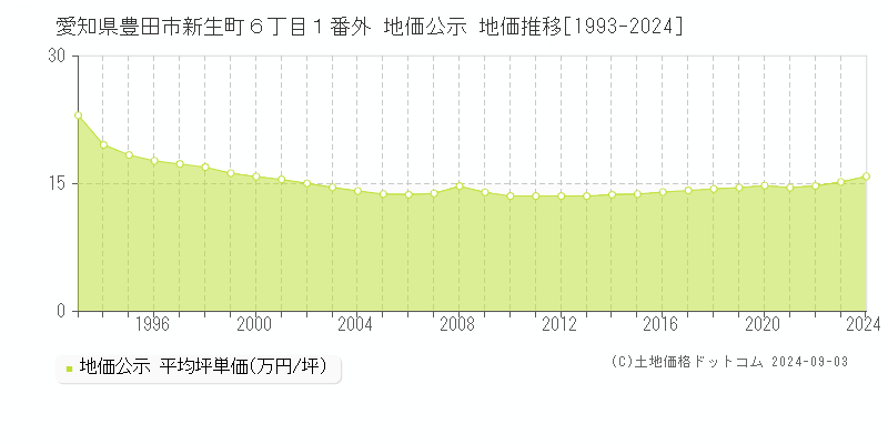 愛知県豊田市新生町６丁目１番外 公示地価 地価推移[1993-2024]