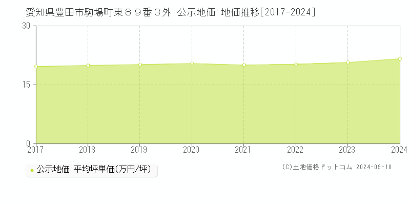 愛知県豊田市駒場町東８９番３外 公示地価 地価推移[2017-2022]