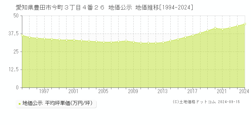 愛知県豊田市今町３丁目４番２６ 公示地価 地価推移[1994-2022]