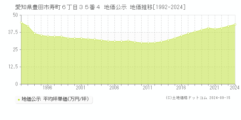 愛知県豊田市寿町６丁目３５番４ 地価公示 地価推移[1992-2024]