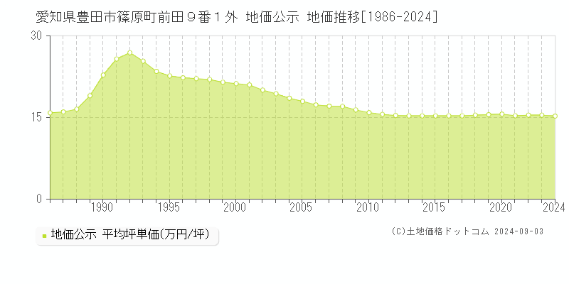 愛知県豊田市篠原町前田９番１外 公示地価 地価推移[1986-2022]