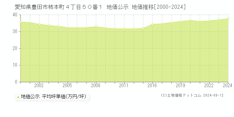 愛知県豊田市柿本町４丁目５０番１ 公示地価 地価推移[2000-2023]