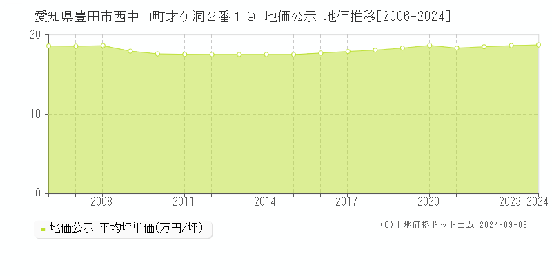 愛知県豊田市西中山町才ケ洞２番１９ 公示地価 地価推移[2006-2023]