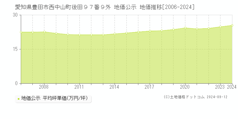 愛知県豊田市西中山町後田９７番９外 地価公示 地価推移[2006-2024]