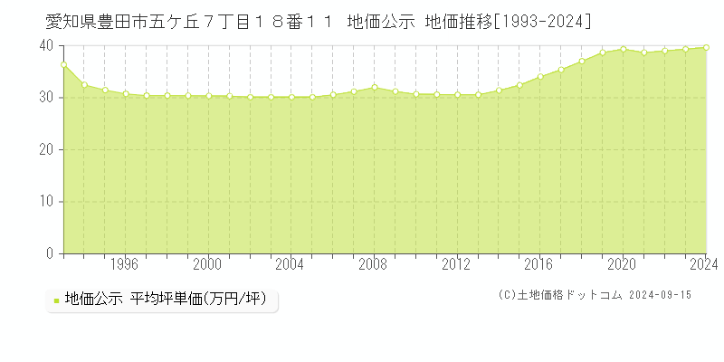 愛知県豊田市五ケ丘７丁目１８番１１ 地価公示 地価推移[1993-2024]