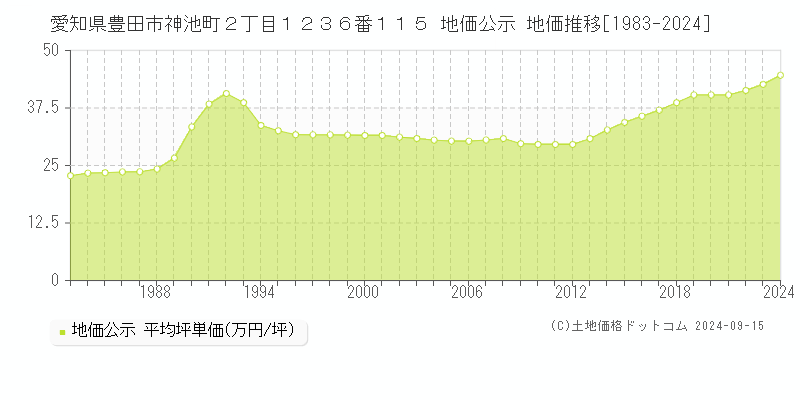 愛知県豊田市神池町２丁目１２３６番１１５ 公示地価 地価推移[1983-2023]