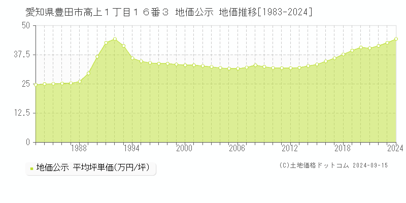 愛知県豊田市高上１丁目１６番３ 公示地価 地価推移[1983-2022]