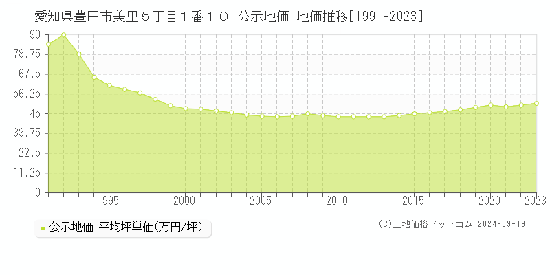 愛知県豊田市美里５丁目１番１０ 公示地価 地価推移[1991-2022]