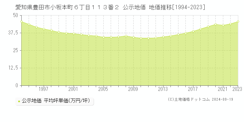 愛知県豊田市小坂本町６丁目１１３番２ 公示地価 地価推移[1994-2021]