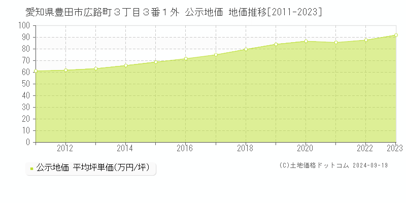 愛知県豊田市広路町３丁目３番１外 公示地価 地価推移[2011-2023]