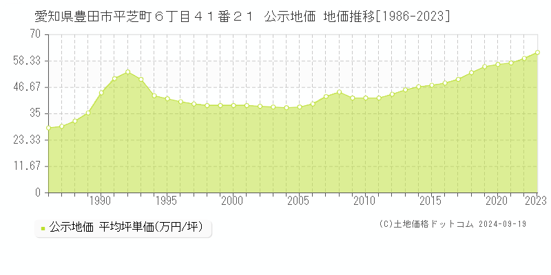 愛知県豊田市平芝町６丁目４１番２１ 公示地価 地価推移[1986-2022]