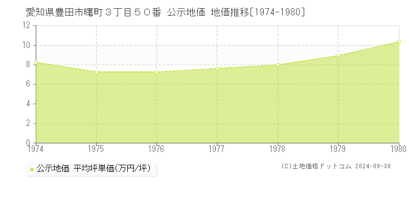 愛知県豊田市曙町３丁目５０番 公示地価 地価推移[1974-1980]