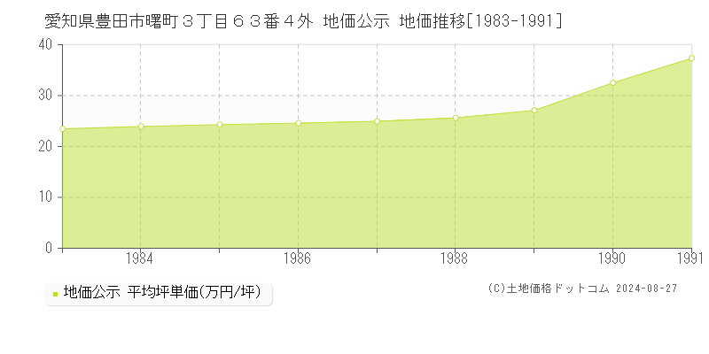 愛知県豊田市曙町３丁目６３番４外 公示地価 地価推移[1983-1991]