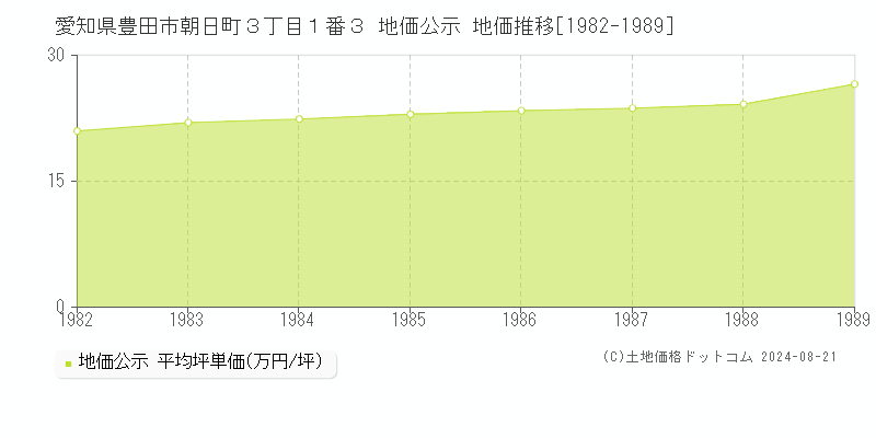 愛知県豊田市朝日町３丁目１番３ 公示地価 地価推移[1982-1989]