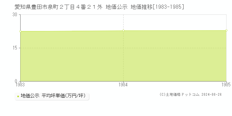 愛知県豊田市泉町２丁目４番２１外 公示地価 地価推移[1983-1985]