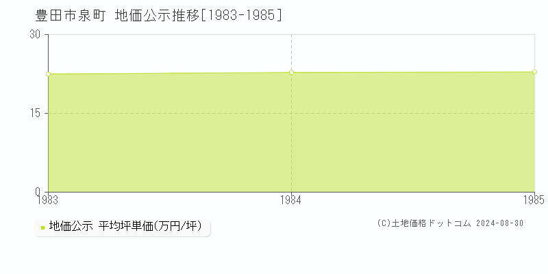 泉町(豊田市)の公示地価推移グラフ(坪単価)[1983-1985年]