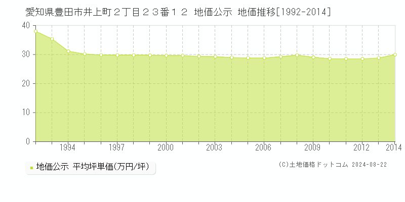 愛知県豊田市井上町２丁目２３番１２ 公示地価 地価推移[1992-2024]