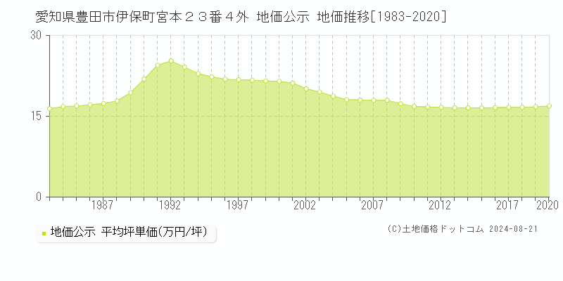 愛知県豊田市伊保町宮本２３番４外 公示地価 地価推移[1983-2020]