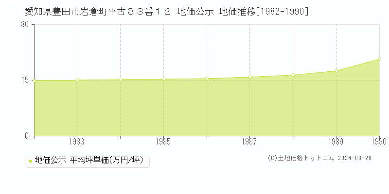 愛知県豊田市岩倉町平古８３番１２ 公示地価 地価推移[1982-1990]