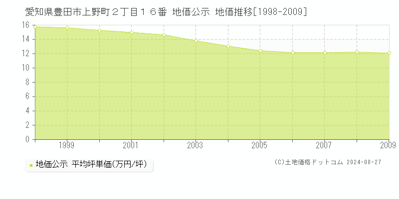 愛知県豊田市上野町２丁目１６番 公示地価 地価推移[1998-2009]