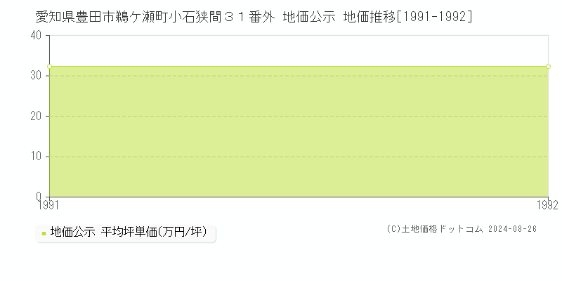 愛知県豊田市鵜ケ瀬町小石狭間３１番外 公示地価 地価推移[1991-1992]