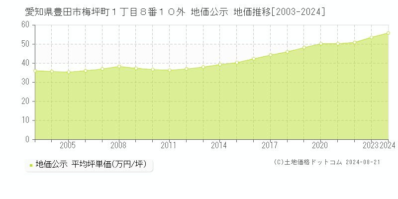 愛知県豊田市梅坪町１丁目８番１０外 公示地価 地価推移[2003-2024]