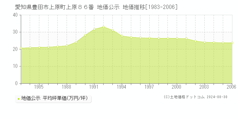 愛知県豊田市上原町上原８６番 公示地価 地価推移[1983-2006]