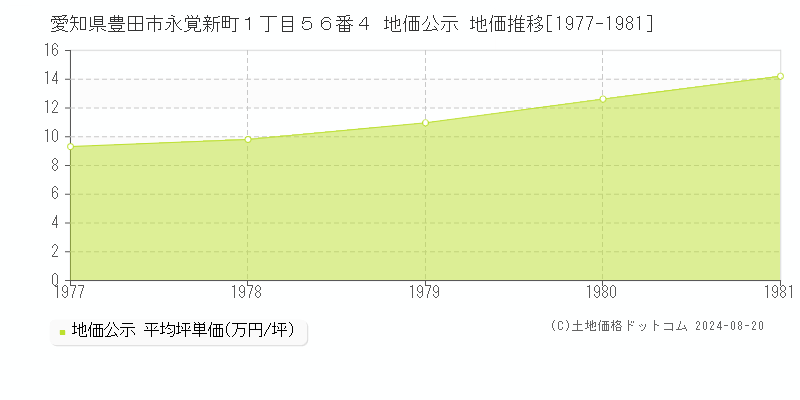 愛知県豊田市永覚新町１丁目５６番４ 公示地価 地価推移[1977-1981]