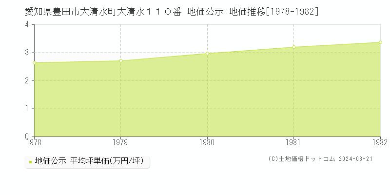 愛知県豊田市大清水町大清水１１０番 公示地価 地価推移[1978-1982]