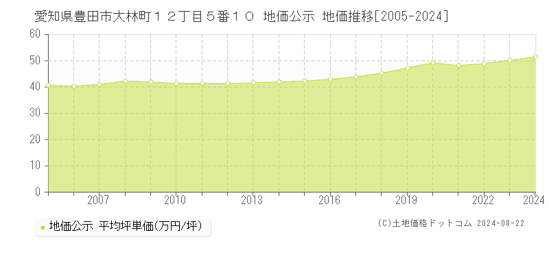 愛知県豊田市大林町１２丁目５番１０ 公示地価 地価推移[2005-2024]